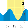 Tide chart for Astoria, Oregon on 2024/05/2