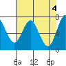 Tide chart for Astoria, Oregon on 2024/05/4