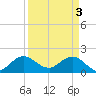 Tide chart for ICWW, Golden Beach, Florida on 2024/04/3