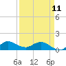 Tide chart for Gomez, South Jupiter Narrows, Florida on 2023/04/11