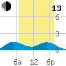 Tide chart for Gomez, South Jupiter Narrows, Florida on 2023/04/13