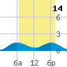 Tide chart for Gomez, South Jupiter Narrows, Florida on 2023/04/14