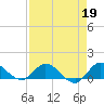 Tide chart for Gomez, South Jupiter Narrows, Florida on 2023/04/19