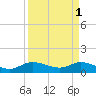 Tide chart for Gomez, South Jupiter Narrows, Florida on 2023/04/1