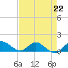 Tide chart for Gomez, South Jupiter Narrows, Florida on 2023/04/22