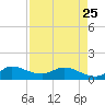 Tide chart for Gomez, South Jupiter Narrows, Florida on 2023/04/25