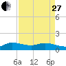 Tide chart for Gomez, South Jupiter Narrows, Florida on 2023/04/27