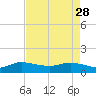 Tide chart for Gomez, South Jupiter Narrows, Florida on 2023/04/28