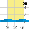 Tide chart for Gomez, South Jupiter Narrows, Florida on 2023/04/29