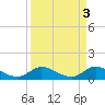 Tide chart for Gomez, South Jupiter Narrows, Florida on 2023/04/3