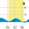 Tide chart for Gomez, South Jupiter Narrows, Florida on 2023/04/9