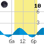 Tide chart for Gomez, South Jupiter Narrows, Florida on 2024/03/10
