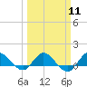 Tide chart for Gomez, South Jupiter Narrows, Florida on 2024/03/11