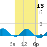 Tide chart for Gomez, South Jupiter Narrows, Florida on 2024/03/13