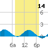 Tide chart for Gomez, South Jupiter Narrows, Florida on 2024/03/14