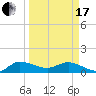 Tide chart for Gomez, South Jupiter Narrows, Florida on 2024/03/17