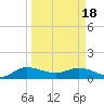 Tide chart for Gomez, South Jupiter Narrows, Florida on 2024/03/18
