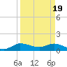 Tide chart for Gomez, South Jupiter Narrows, Florida on 2024/03/19