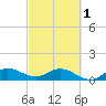 Tide chart for Gomez, South Jupiter Narrows, Florida on 2024/03/1