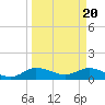Tide chart for Gomez, South Jupiter Narrows, Florida on 2024/03/20