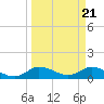 Tide chart for Gomez, South Jupiter Narrows, Florida on 2024/03/21