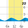 Tide chart for Gomez, South Jupiter Narrows, Florida on 2024/03/22