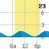 Tide chart for Gomez, South Jupiter Narrows, Florida on 2024/03/23