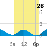 Tide chart for Gomez, South Jupiter Narrows, Florida on 2024/03/26