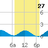 Tide chart for Gomez, South Jupiter Narrows, Florida on 2024/03/27