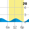 Tide chart for Gomez, South Jupiter Narrows, Florida on 2024/03/28