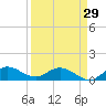 Tide chart for Gomez, South Jupiter Narrows, Florida on 2024/03/29