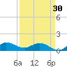 Tide chart for Gomez, South Jupiter Narrows, Florida on 2024/03/30