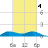 Tide chart for Gomez, South Jupiter Narrows, Florida on 2024/03/4