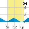 Tide chart for Gomez, South Jupiter Narrows, Florida on 2024/04/24