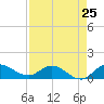 Tide chart for Gomez, South Jupiter Narrows, Florida on 2024/04/25