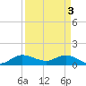 Tide chart for Gomez, South Jupiter Narrows, Florida on 2024/04/3