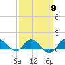 Tide chart for Gomez, South Jupiter Narrows, Florida on 2024/04/9