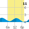 Tide chart for Gomez, South Jupiter Narrows, Florida on 2024/05/11