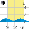 Tide chart for Gomez, South Jupiter Narrows, Florida on 2024/05/1