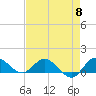 Tide chart for Gomez, South Jupiter Narrows, Florida on 2024/05/8