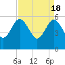 Tide chart for Good Hope Landing, New River, South Carolina on 2024/04/18