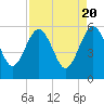 Tide chart for Good Hope Landing, New River, South Carolina on 2024/04/20