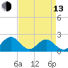 Tide chart for Goodwin Neck, Yorktown, York River, Virginia on 2023/04/13
