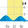 Tide chart for Goodwin Neck, Yorktown, York River, Virginia on 2023/04/14