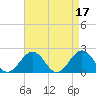 Tide chart for Goodwin Neck, Yorktown, York River, Virginia on 2023/04/17