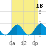 Tide chart for Goodwin Neck, Yorktown, York River, Virginia on 2023/04/18
