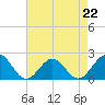 Tide chart for Goodwin Neck, Yorktown, York River, Virginia on 2023/04/22
