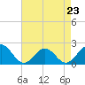 Tide chart for Goodwin Neck, Yorktown, York River, Virginia on 2023/04/23