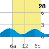Tide chart for Goodwin Neck, Yorktown, York River, Virginia on 2023/04/28