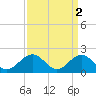 Tide chart for Goodwin Neck, Yorktown, York River, Virginia on 2023/04/2
